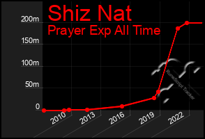 Total Graph of Shiz Nat