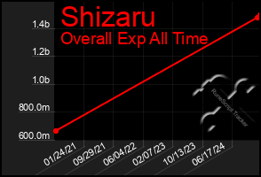 Total Graph of Shizaru