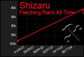 Total Graph of Shizaru