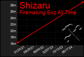 Total Graph of Shizaru