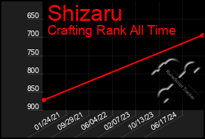 Total Graph of Shizaru