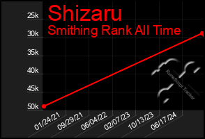 Total Graph of Shizaru