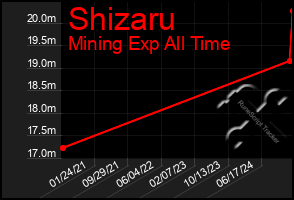 Total Graph of Shizaru