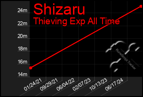 Total Graph of Shizaru