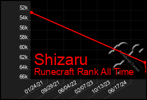 Total Graph of Shizaru