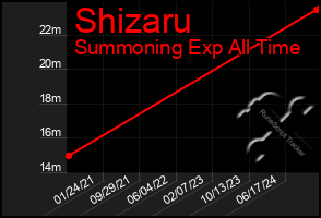 Total Graph of Shizaru