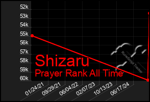 Total Graph of Shizaru