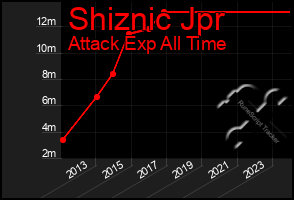 Total Graph of Shiznic Jpr