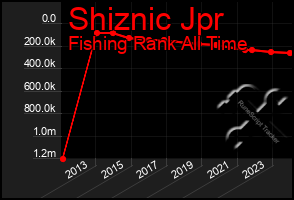 Total Graph of Shiznic Jpr