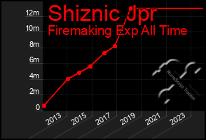 Total Graph of Shiznic Jpr