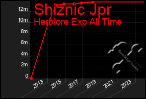 Total Graph of Shiznic Jpr