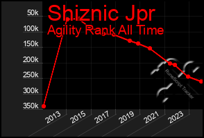 Total Graph of Shiznic Jpr