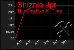 Total Graph of Shiznic Jpr