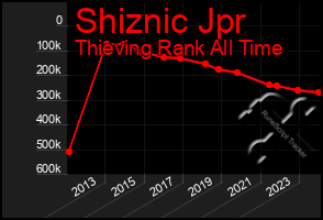 Total Graph of Shiznic Jpr