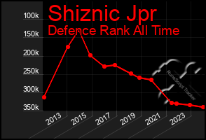 Total Graph of Shiznic Jpr