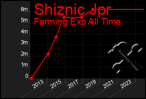 Total Graph of Shiznic Jpr
