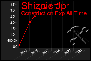 Total Graph of Shiznic Jpr