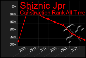 Total Graph of Shiznic Jpr