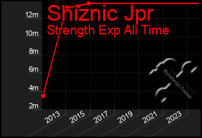 Total Graph of Shiznic Jpr
