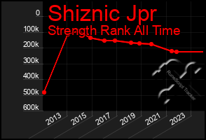 Total Graph of Shiznic Jpr
