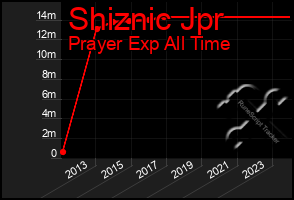 Total Graph of Shiznic Jpr