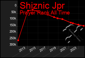 Total Graph of Shiznic Jpr