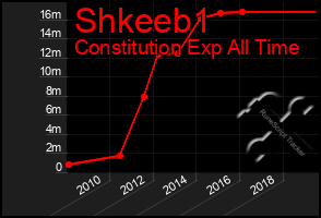 Total Graph of Shkeeb1