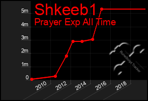 Total Graph of Shkeeb1