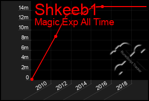 Total Graph of Shkeeb1