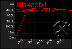 Total Graph of Shkeeb1