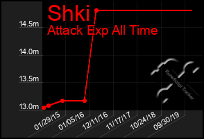 Total Graph of Shki