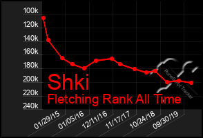 Total Graph of Shki