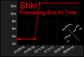 Total Graph of Shki