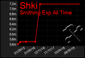 Total Graph of Shki