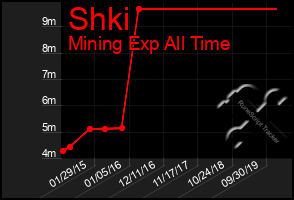 Total Graph of Shki