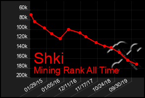 Total Graph of Shki