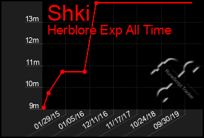 Total Graph of Shki