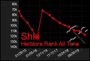 Total Graph of Shki