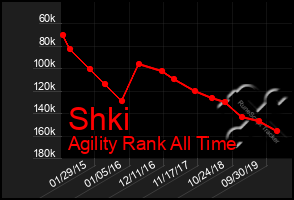 Total Graph of Shki