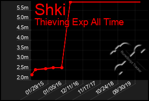Total Graph of Shki
