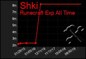 Total Graph of Shki