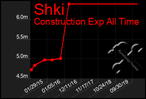 Total Graph of Shki