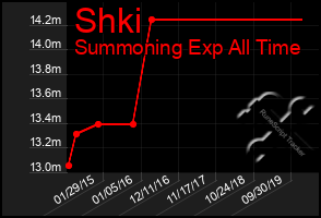 Total Graph of Shki