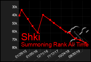 Total Graph of Shki