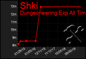 Total Graph of Shki