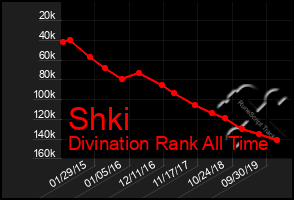 Total Graph of Shki