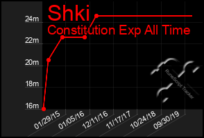 Total Graph of Shki