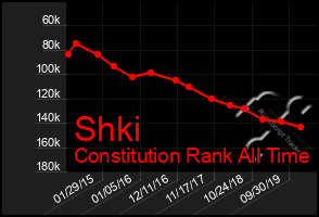 Total Graph of Shki