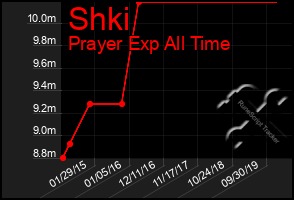 Total Graph of Shki