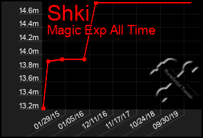 Total Graph of Shki